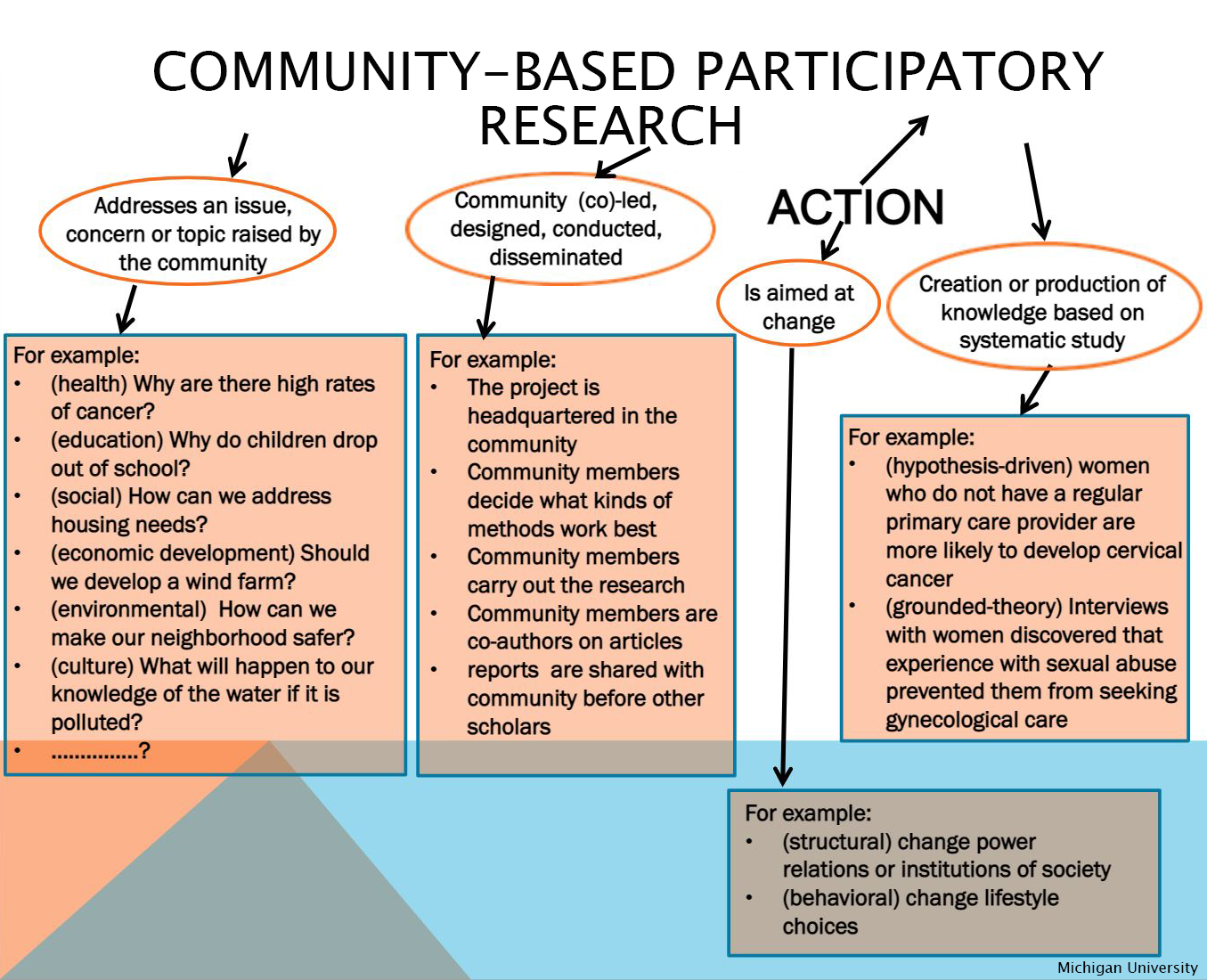 Why Choose Participatory Action Research 